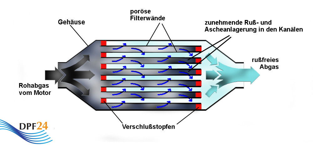 Dieselpartikelfilter